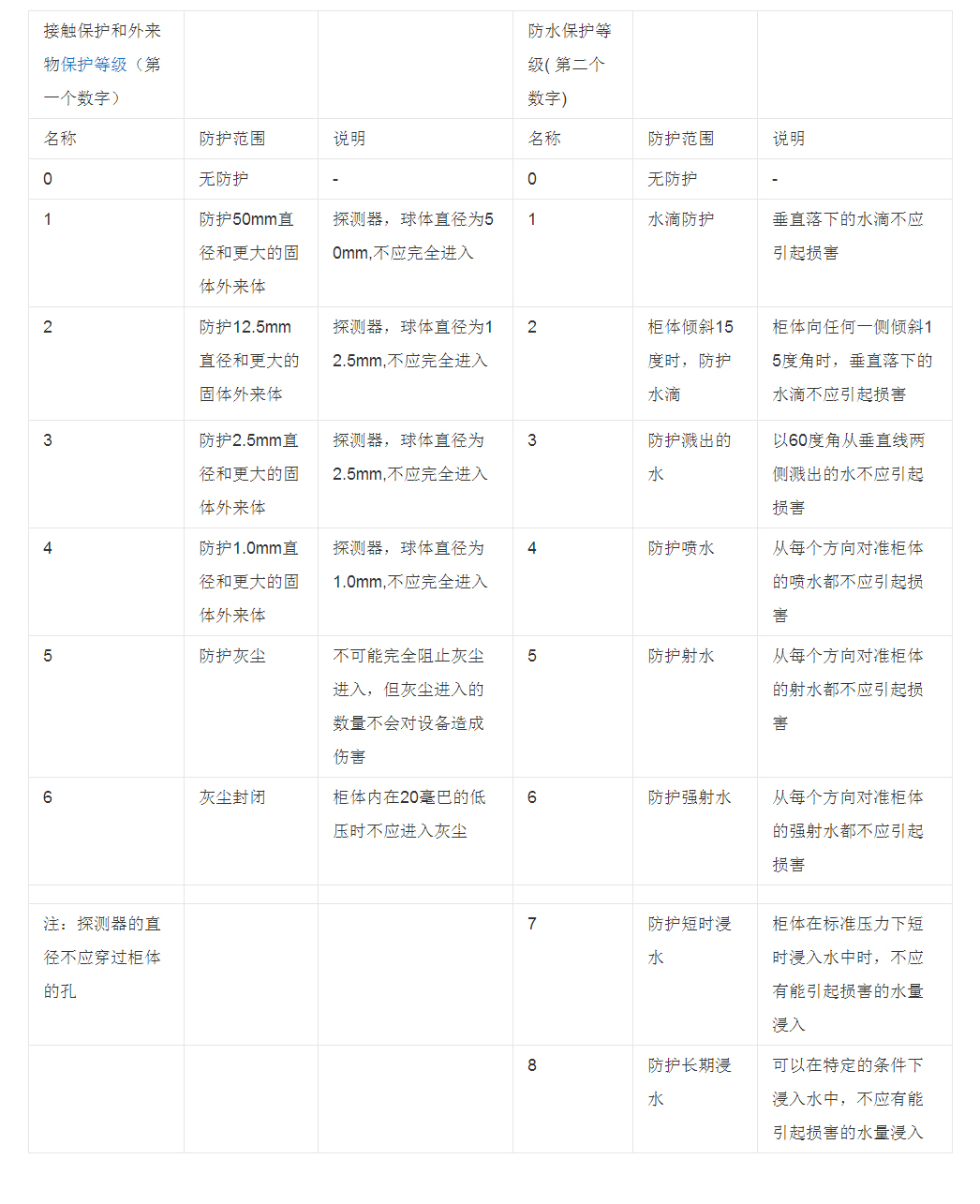 IP54防护等级